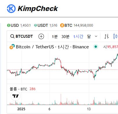 투자자들이 선택한 김치프리미엄 모니터링 도구, KimpCheck 리뷰